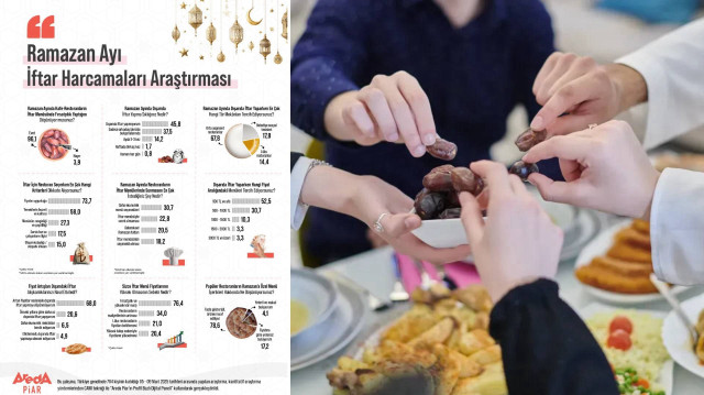 Kafe ve restoranlarda Ramazan fırsatçılığı: Türk halkı dışarıda iftar yapmayı düşünmüyor