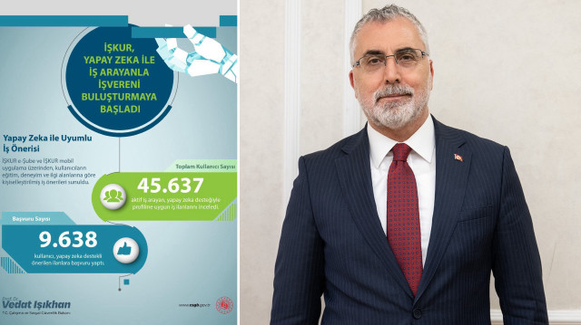 Bakan Işıkhan: İŞKUR’un yapay zeka destekli sistemiyle 9 bin 638 kişi iş başvurusu yaptı